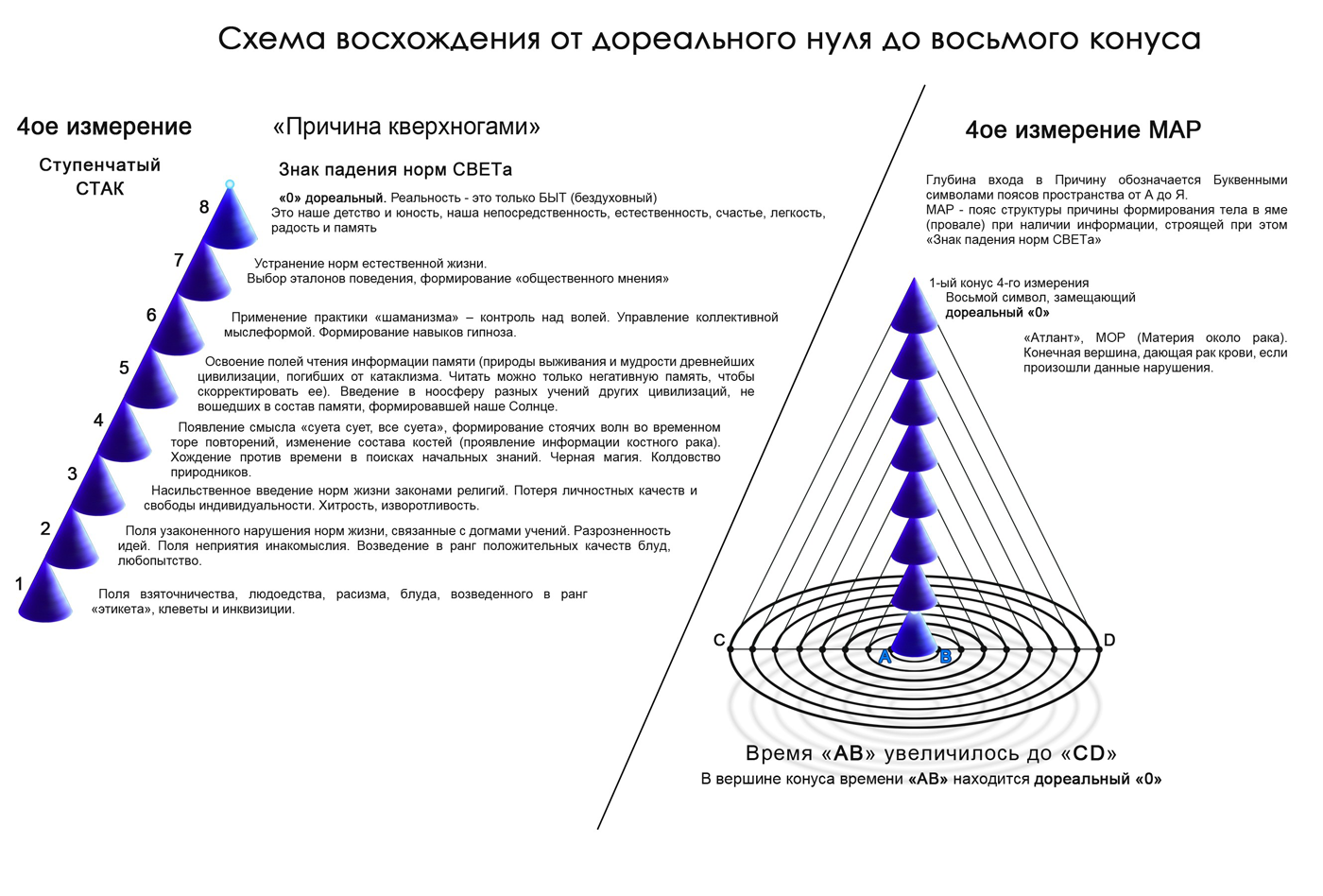 Эталон поведения. Схемы восхождения. Создание мыслеформ. Выбор эталона. Световой конус времени.